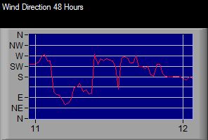 2 Wind Direction Trend