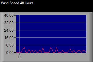 2 Wind Speed Trend