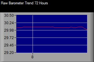 2 Barometer Trend